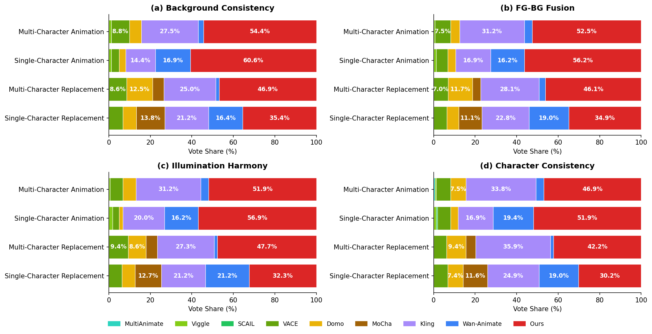 User preference across four perceptual metrics